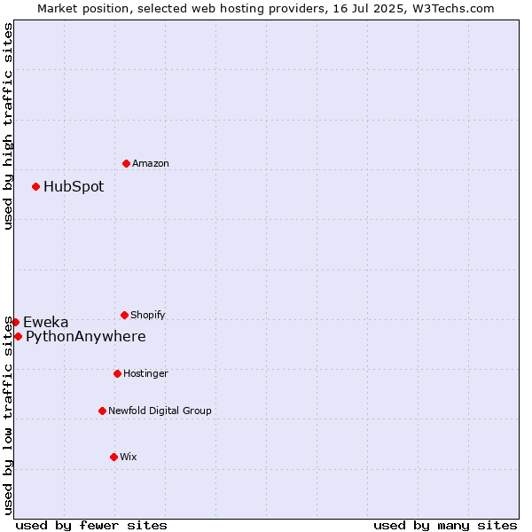 Market position of HubSpot vs. PythonAnywhere vs. Eweka