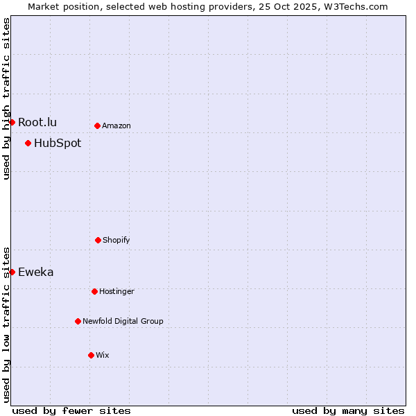 Market position of HubSpot vs. Root.lu vs. Eweka