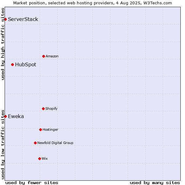 Market position of HubSpot vs. Eweka vs. ServerStack