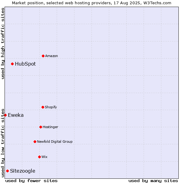 Market position of HubSpot vs. Sitezoogle vs. Eweka