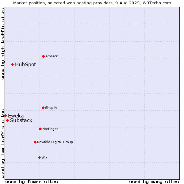 Market position of HubSpot vs. Substack vs. Eweka