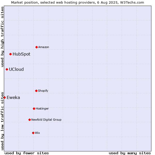 Market position of HubSpot vs. UCloud vs. Eweka