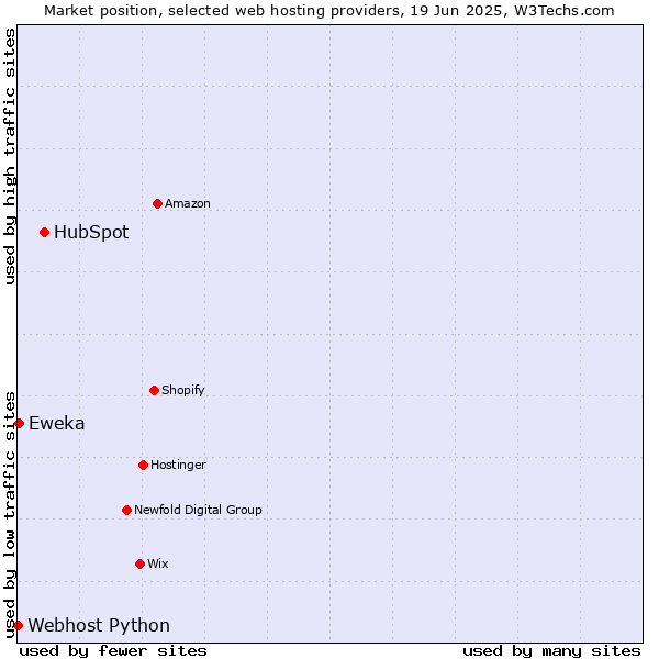 Market position of HubSpot vs. Eweka vs. Webhost Python