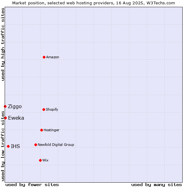 Market position of IHS vs. Eweka vs. Ziggo