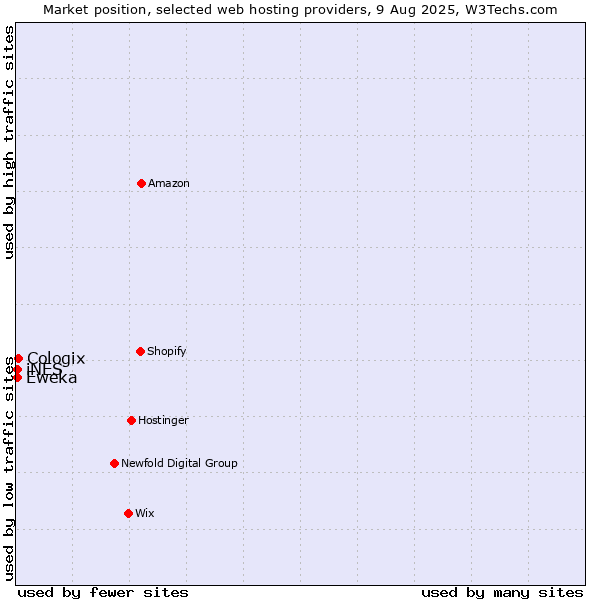 Market position of Cologix vs. iNES vs. Eweka