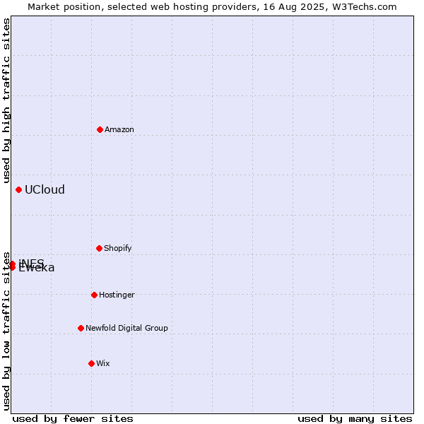 Market position of UCloud vs. Eweka vs. iNES