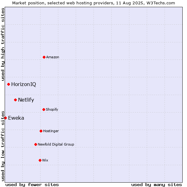 Market position of Netlify vs. HorizonIQ vs. Eweka