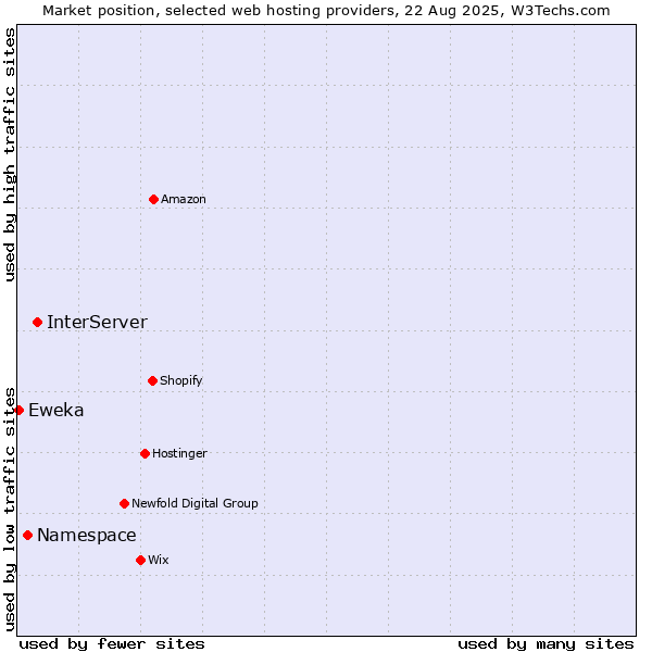 Market position of InterServer vs. Namespace vs. Eweka