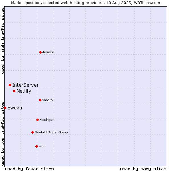 Market position of Netlify vs. InterServer vs. Eweka