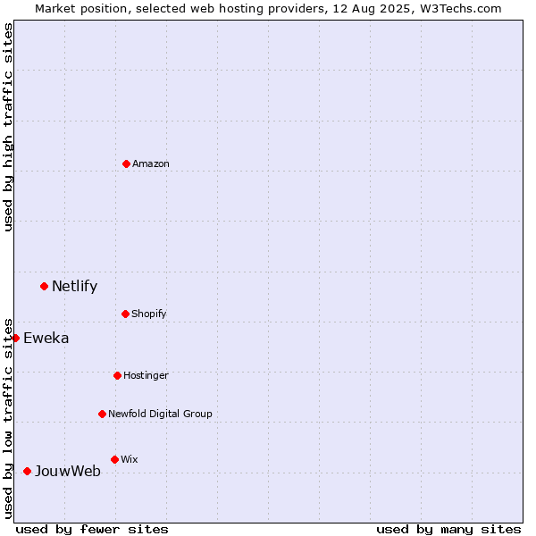 Market position of Netlify vs. JouwWeb vs. Eweka
