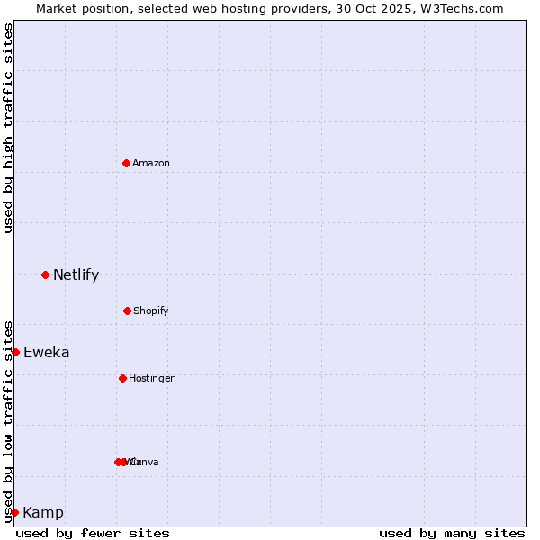 Market position of Netlify vs. Eweka vs. Kamp