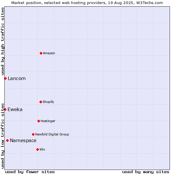 Market position of Namespace vs. Lancom vs. Eweka