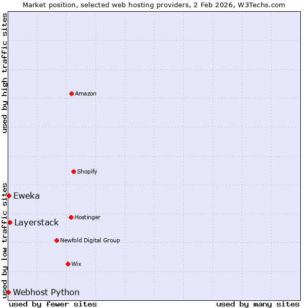 Market position of Layerstack vs. Eweka vs. Webhost Python