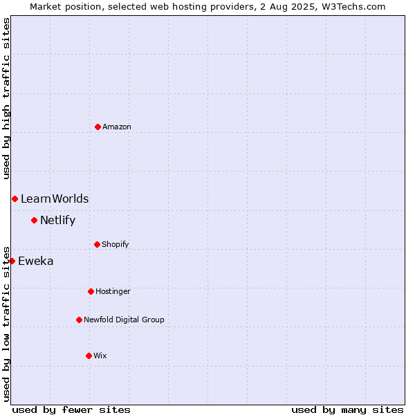 Market position of Netlify vs. LearnWorlds vs. Eweka