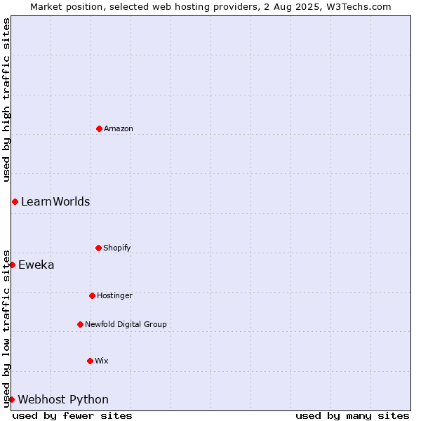 Market position of LearnWorlds vs. Eweka vs. Webhost Python