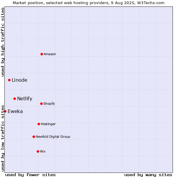 Market position of Netlify vs. Linode vs. Eweka