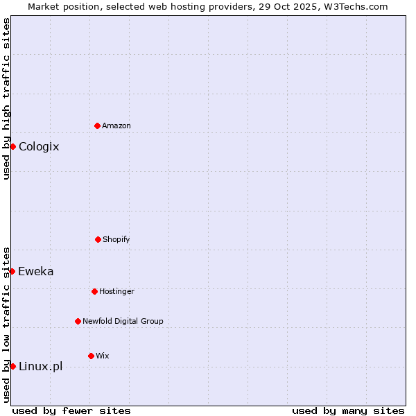Market position of Linux.pl vs. Cologix vs. Eweka