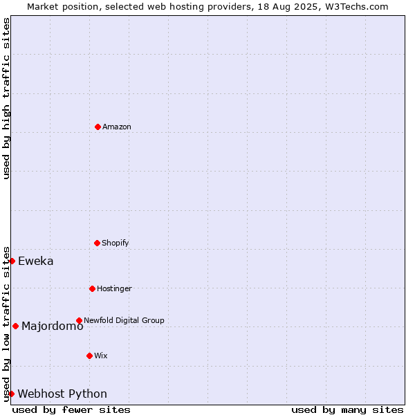 Market position of Majordomo vs. Eweka vs. Webhost Python