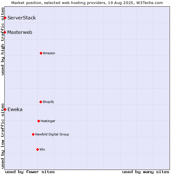 Market position of Eweka vs. ServerStack vs. Masterweb