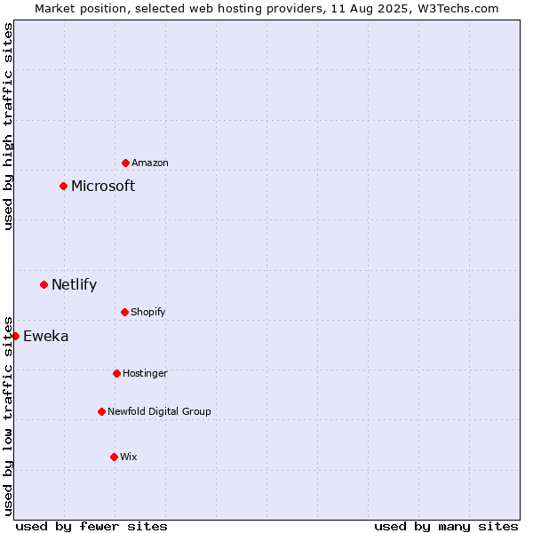 Market position of Microsoft vs. Netlify vs. Eweka
