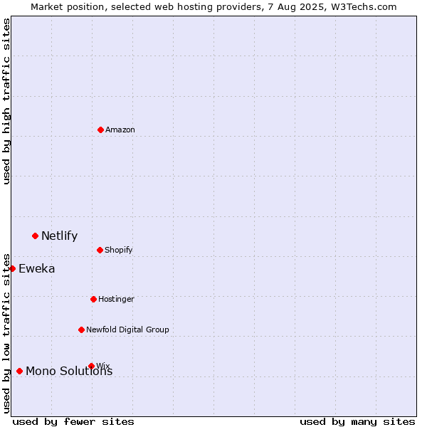Market position of Netlify vs. Mono Solutions vs. Eweka