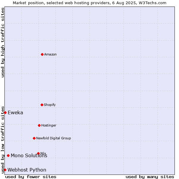 Market position of Mono Solutions vs. Eweka vs. Webhost Python