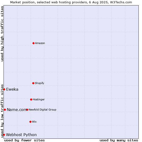 Market position of Name.com vs. Eweka vs. Webhost Python