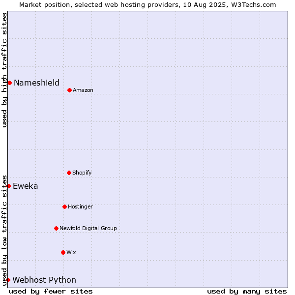 Market position of Nameshield vs. Eweka vs. Webhost Python