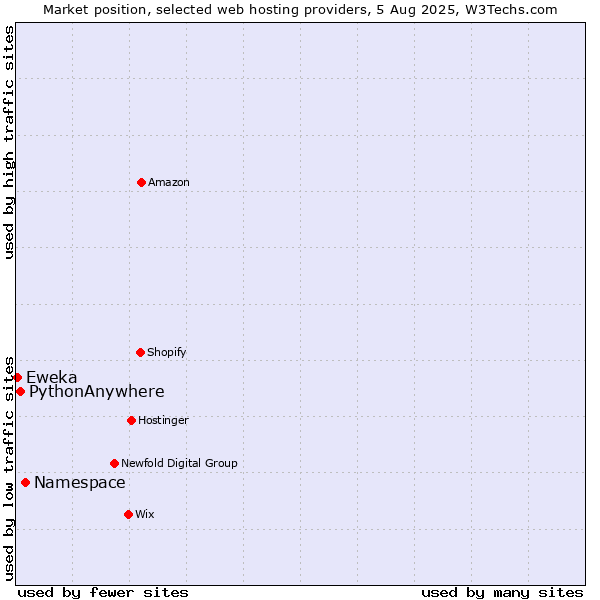 Market position of Namespace vs. PythonAnywhere vs. Eweka