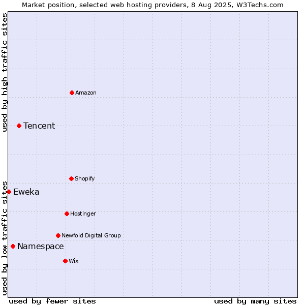 Market position of Tencent vs. Namespace vs. Eweka