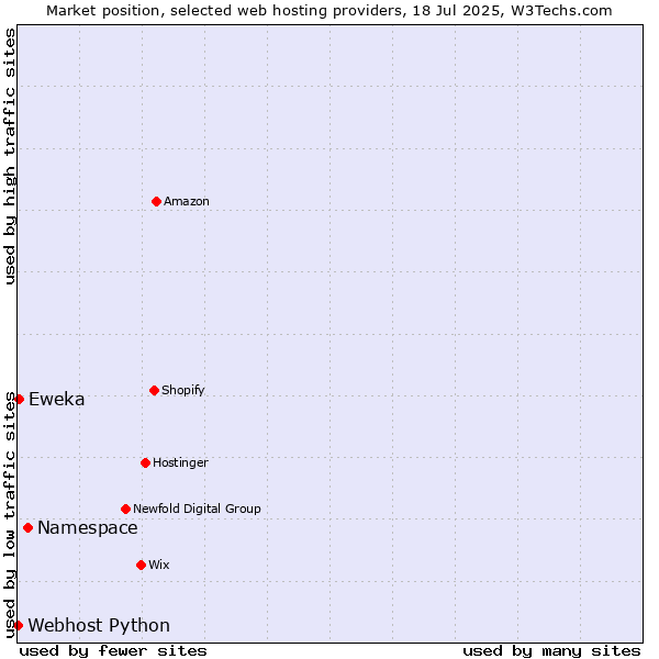 Market position of Namespace vs. Eweka vs. Webhost Python