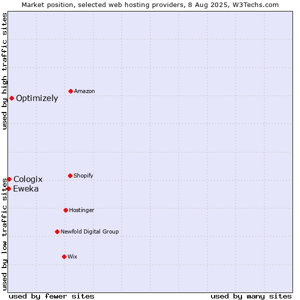 Market position of Optimizely vs. Cologix vs. Eweka