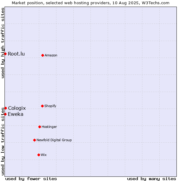 Market position of Cologix vs. Eweka vs. Root.lu