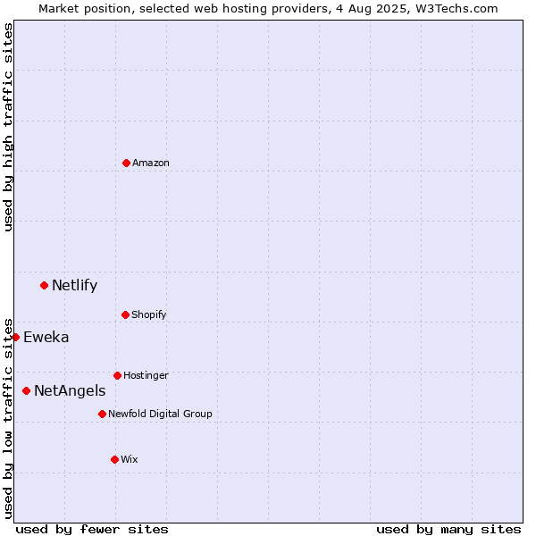 Market position of Netlify vs. NetAngels vs. Eweka