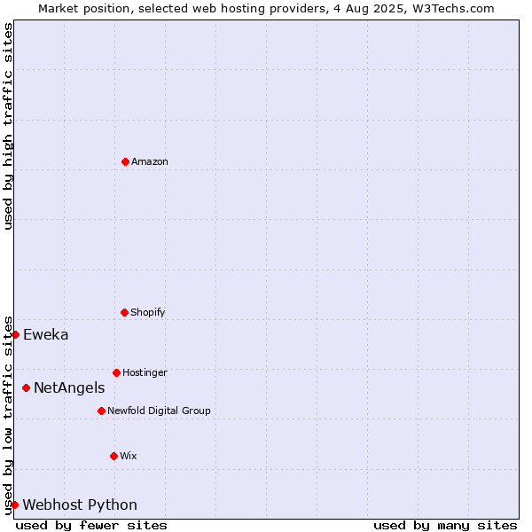 Market position of NetAngels vs. Eweka vs. Webhost Python