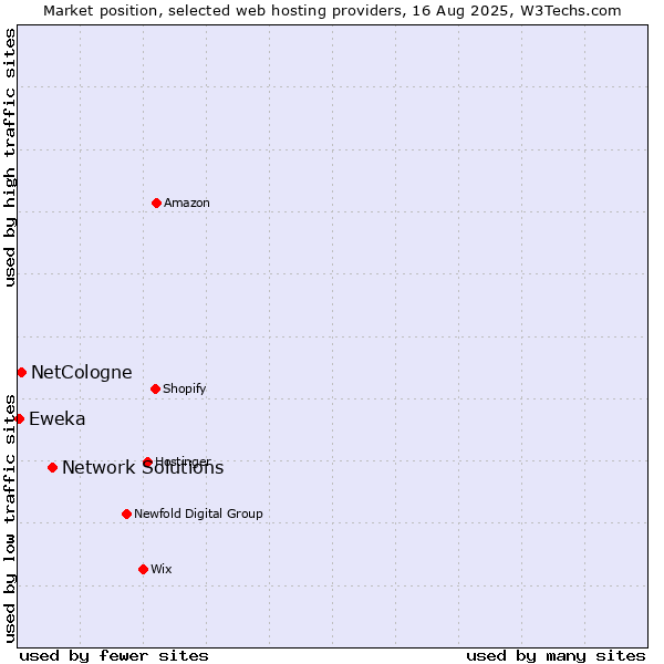 Market position of Network Solutions vs. NetCologne vs. Eweka