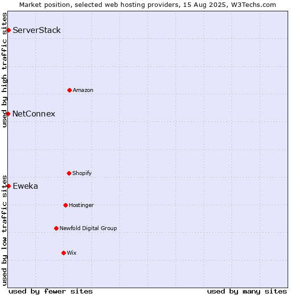 Market position of Eweka vs. ServerStack vs. NetConnex