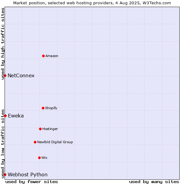 Market position of Eweka vs. NetConnex vs. Webhost Python