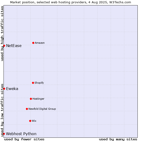 Market position of NetEase vs. Eweka vs. Webhost Python
