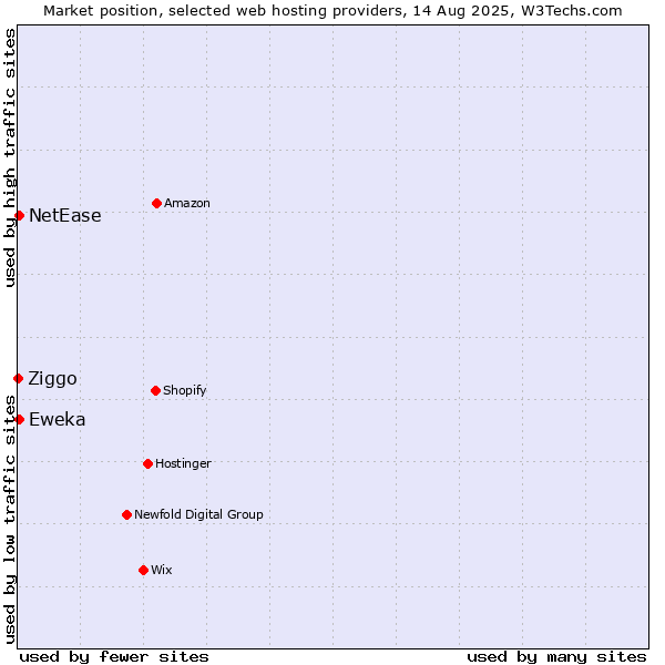 Market position of NetEase vs. Eweka vs. Ziggo