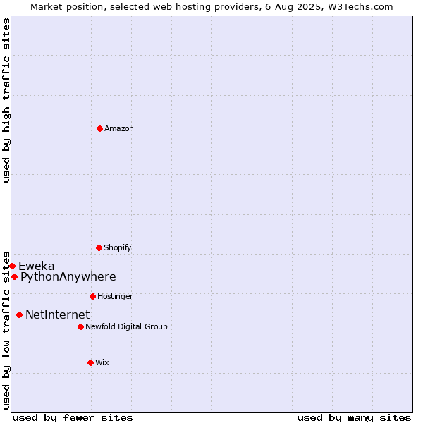 Market position of Netinternet vs. PythonAnywhere vs. Eweka