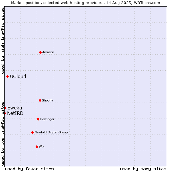 Market position of UCloud vs. Eweka vs. NetIRD