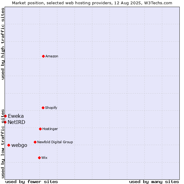 Market position of webgo vs. Eweka vs. NetIRD