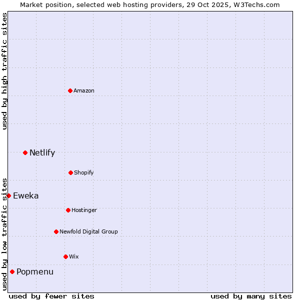 Market position of Netlify vs. Popmenu vs. Eweka