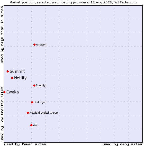 Market position of Netlify vs. Summit vs. Eweka