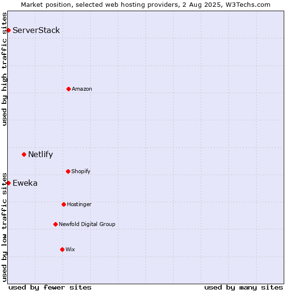 Market position of Netlify vs. Eweka vs. ServerStack