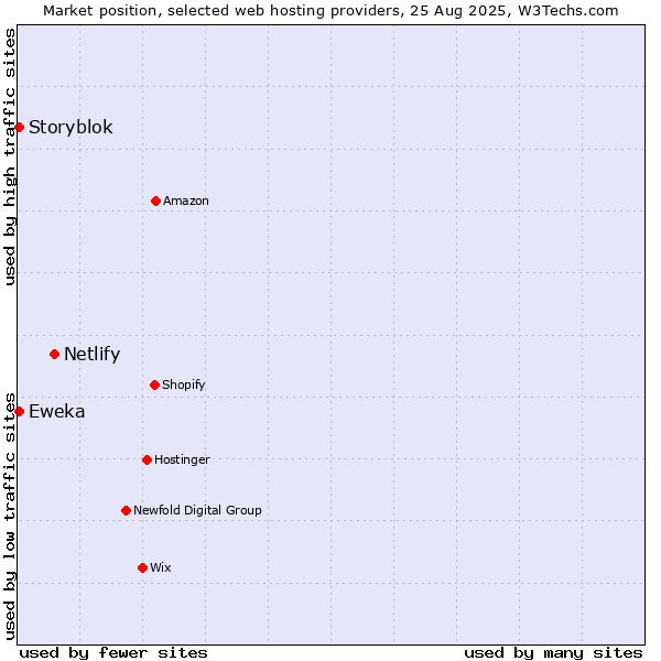 Market position of Netlify vs. Storyblok vs. Eweka
