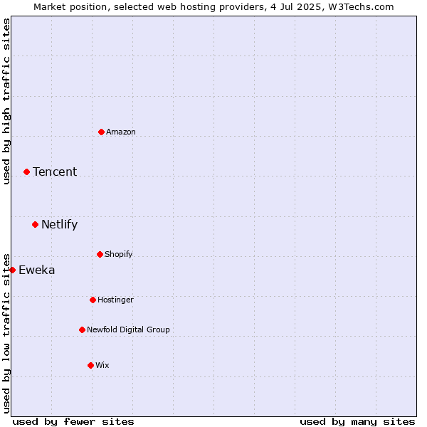 Market position of Netlify vs. Tencent vs. Eweka