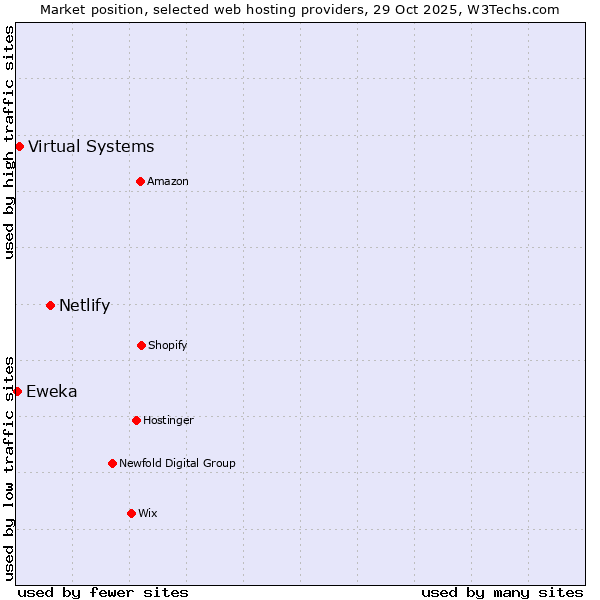 Market position of Netlify vs. Virtual Systems vs. Eweka