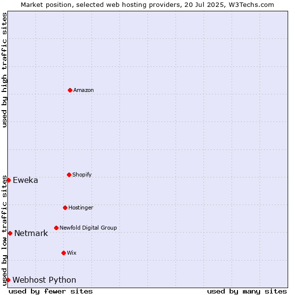 Market position of Netmark vs. Eweka vs. Webhost Python